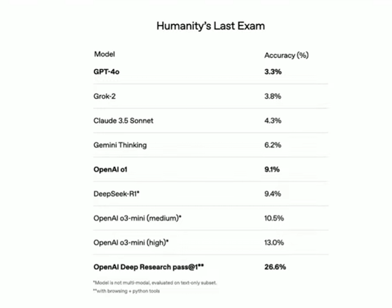 OpenAI反击DeepSeek!刚发布新模型Deep research,刷新最高记录