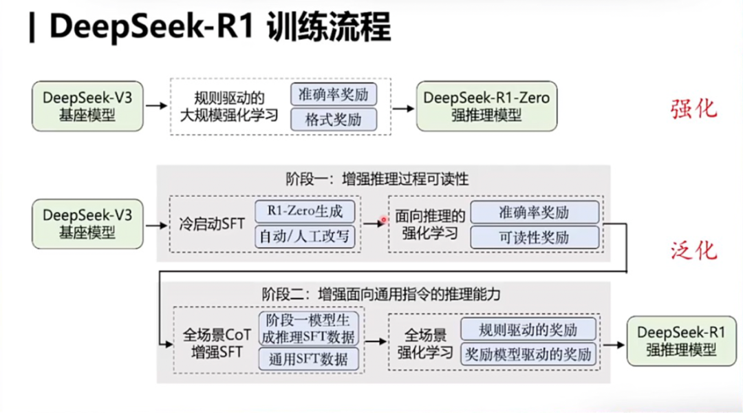 CCF的研讨会实录：解构DeepSeek-R1！