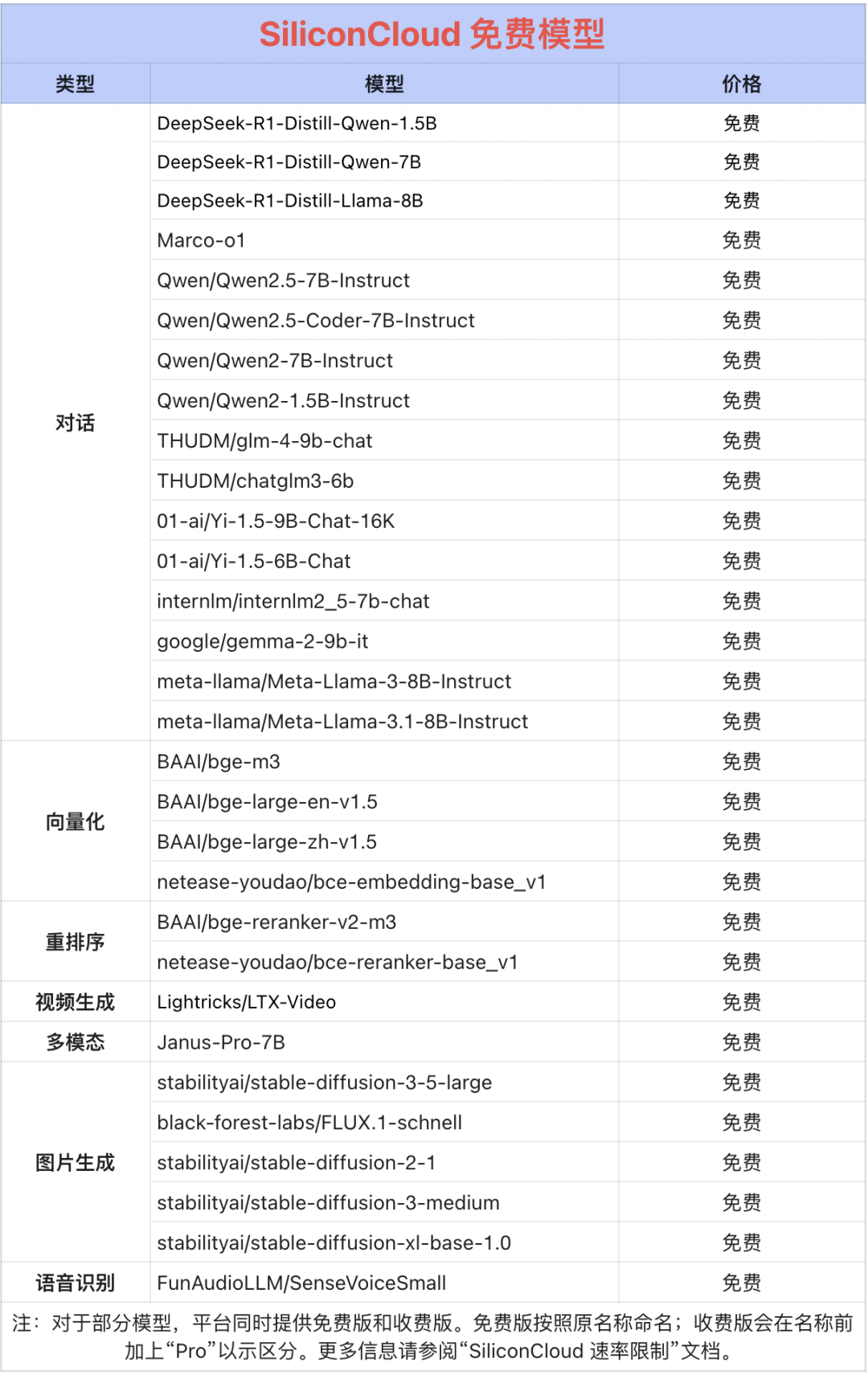 全家桶来了！硅基流动上线加速版 DeepSeek-R1 蒸馏模型