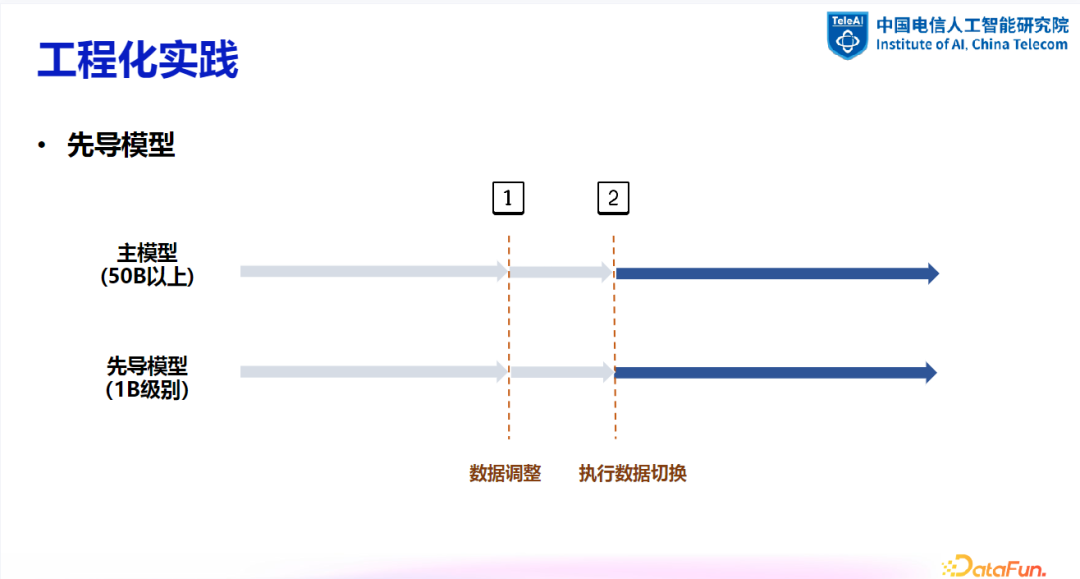 大模型数据建设探索与实践