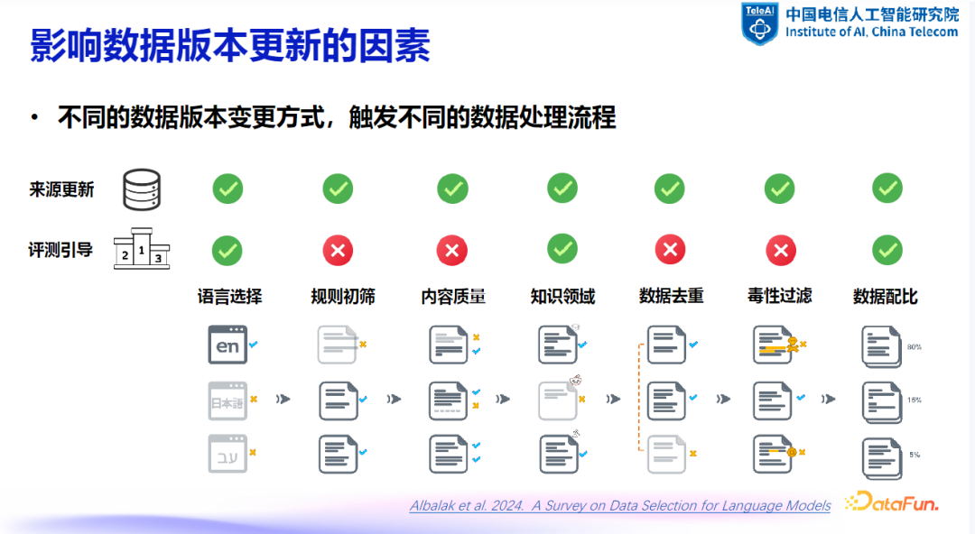 大模型数据建设探索与实践