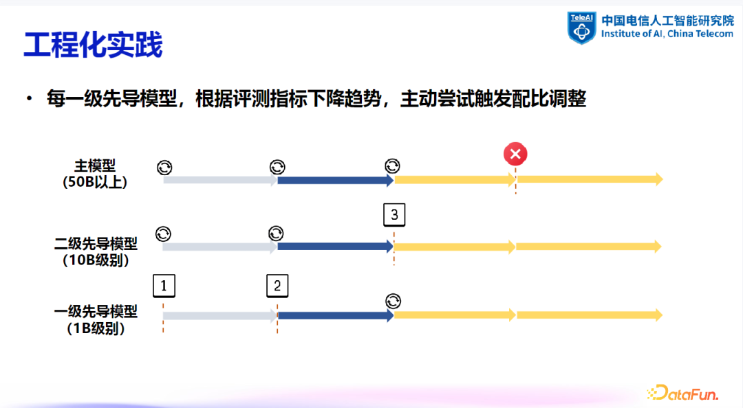 大模型数据建设探索与实践