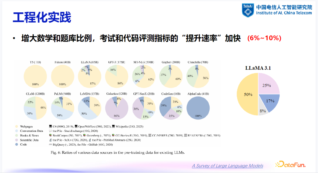 大模型数据建设探索与实践