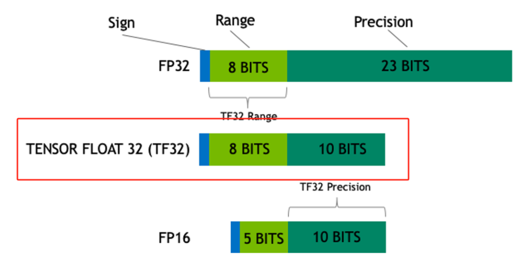 大模型涉及到的精度有多少种?FP32、TF32、FP16、BF16、FP8、FP4、NF4、INT8都有什么关联,一文讲清楚