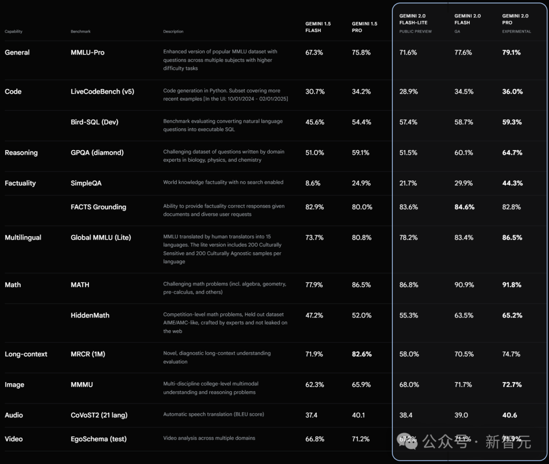 谷歌反击，最强Gemini 2.0全家桶砸场DeepSeek！物理模拟编码惊人Jeff Dean站台