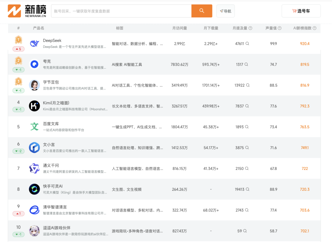 AI技术创新,DeepSeek之外的应用侧新叙事|甲子光年