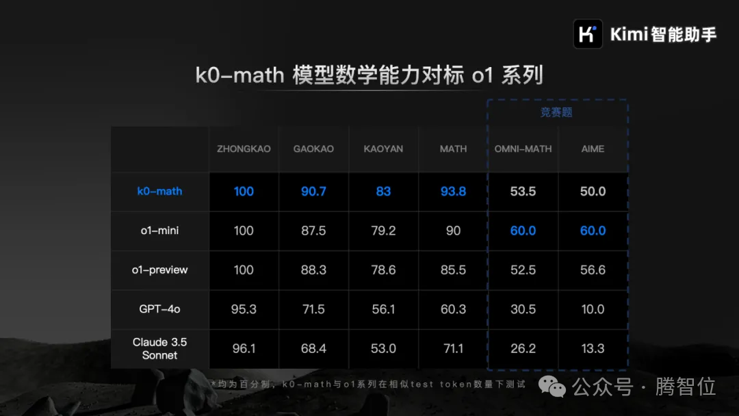 Kimi发布k0-math新模型,能力对标OpenAI o1!