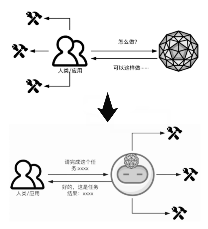 写给小白的大模型应用科普：AI Agent篇