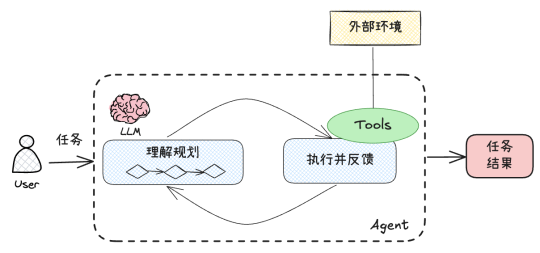 写给小白的大模型应用科普：AI Agent篇
