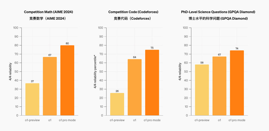 OpenAI 新货详解:o1 正式版 /ChatGPT Pro