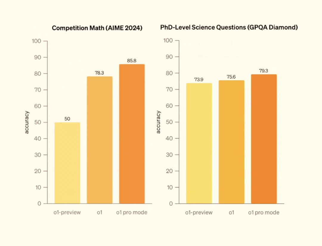 OpenAI 年底炸圈开幕:首发 o1 正式版 + 200 美元 Pro 会员