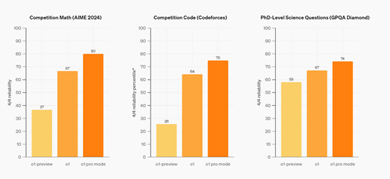 重磅!OpenAI发布满血o1、无限使用,最强大模型来了