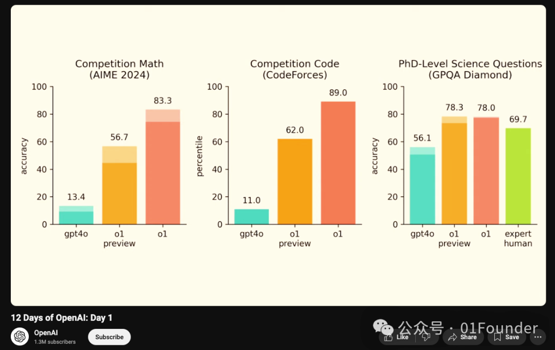 OpenAI马拉松发布会Day1:GPT-o1全新升级