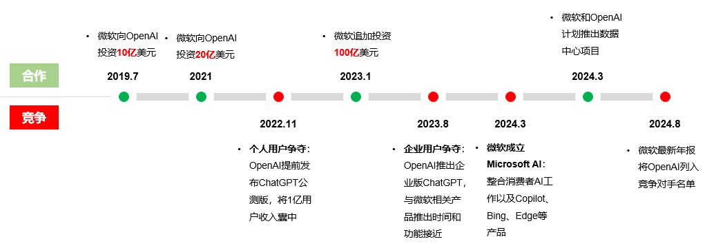 微软与OpenAI合作关系演变的启示