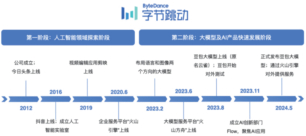 字节跳动：AI 落地，实力派玩家入局