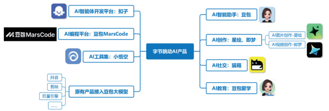 字节跳动：AI 落地，实力派玩家入局