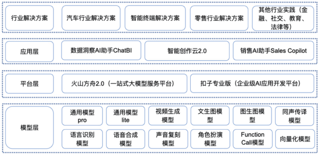 字节跳动：AI 落地，实力派玩家入局