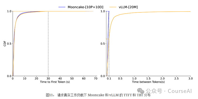 Mooncake牛批！提升Kimi吞吐量525%
