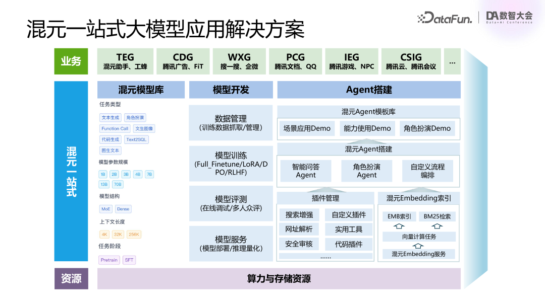 腾讯基于 RAG 和 Agent 技术的混元大模型业务落地实践