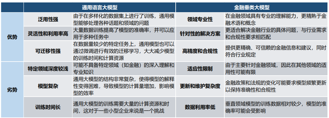 金融大模型发展现状、趋势与建议(上篇)