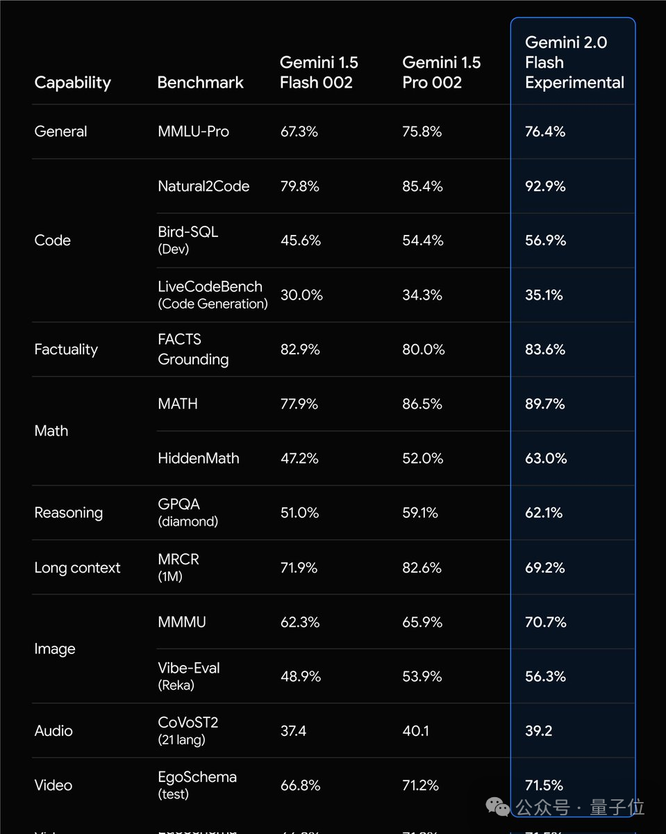 谷歌“狙击”OpenAI，发布新一代大模型！主打Agent+多模态
