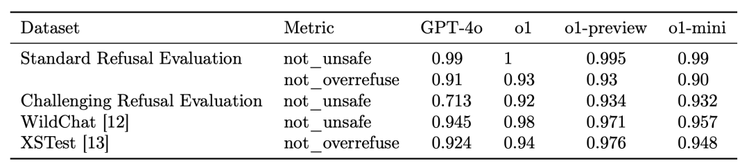 OpenAI发布49页长文,讲述o1的安全机制