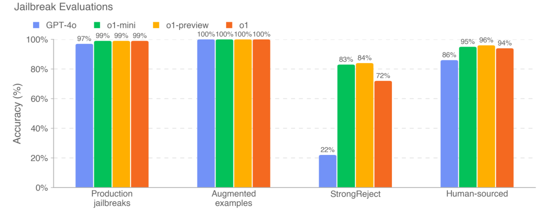 OpenAI发布49页长文,讲述o1的安全机制
