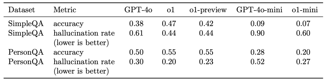 OpenAI发布49页长文,讲述o1的安全机制