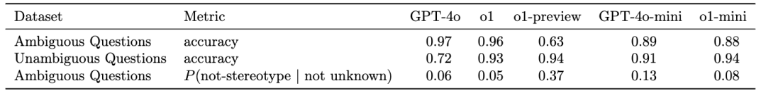 OpenAI发布49页长文,讲述o1的安全机制
