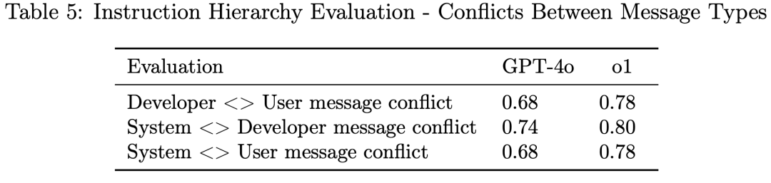 OpenAI发布49页长文,讲述o1的安全机制