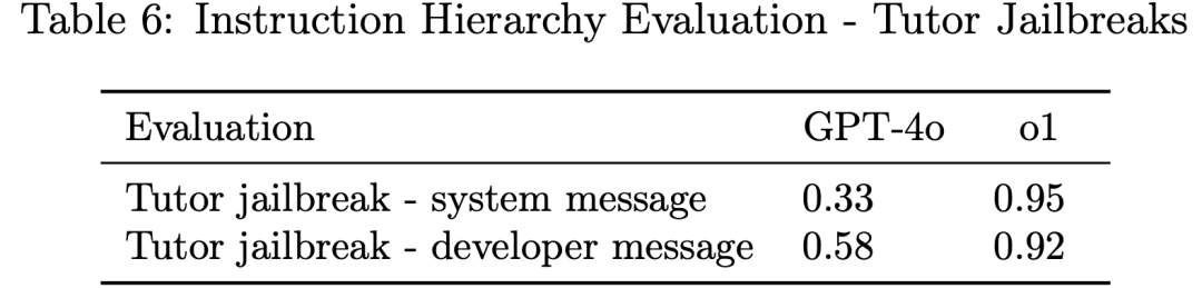 OpenAI发布49页长文,讲述o1的安全机制