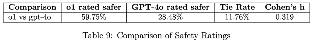 OpenAI发布49页长文,讲述o1的安全机制