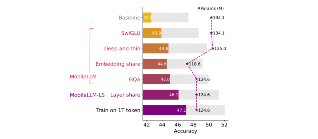 Meta MobileLLM:深度架构与优化技术打造的移动设备超强语言模型