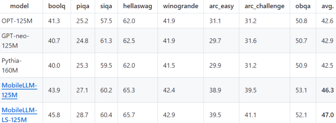 Meta MobileLLM:深度架构与优化技术打造的移动设备超强语言模型