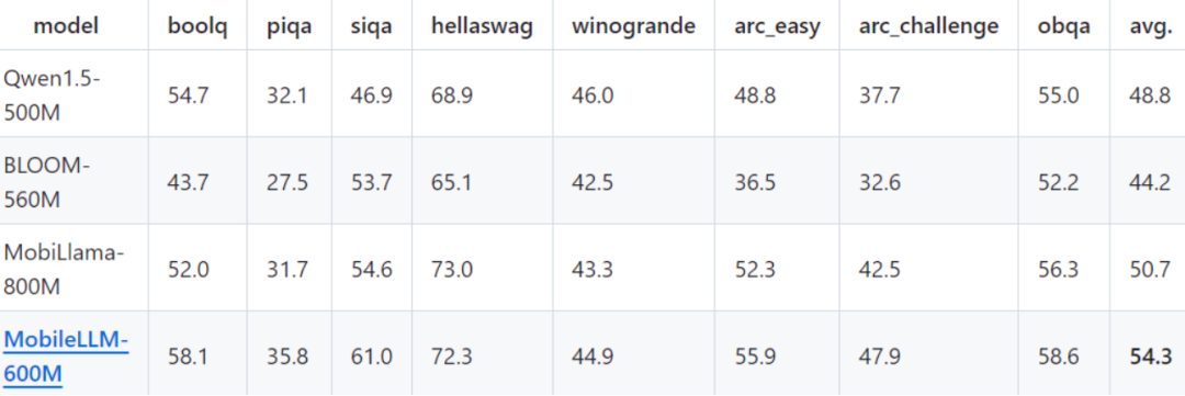 Meta MobileLLM:深度架构与优化技术打造的移动设备超强语言模型