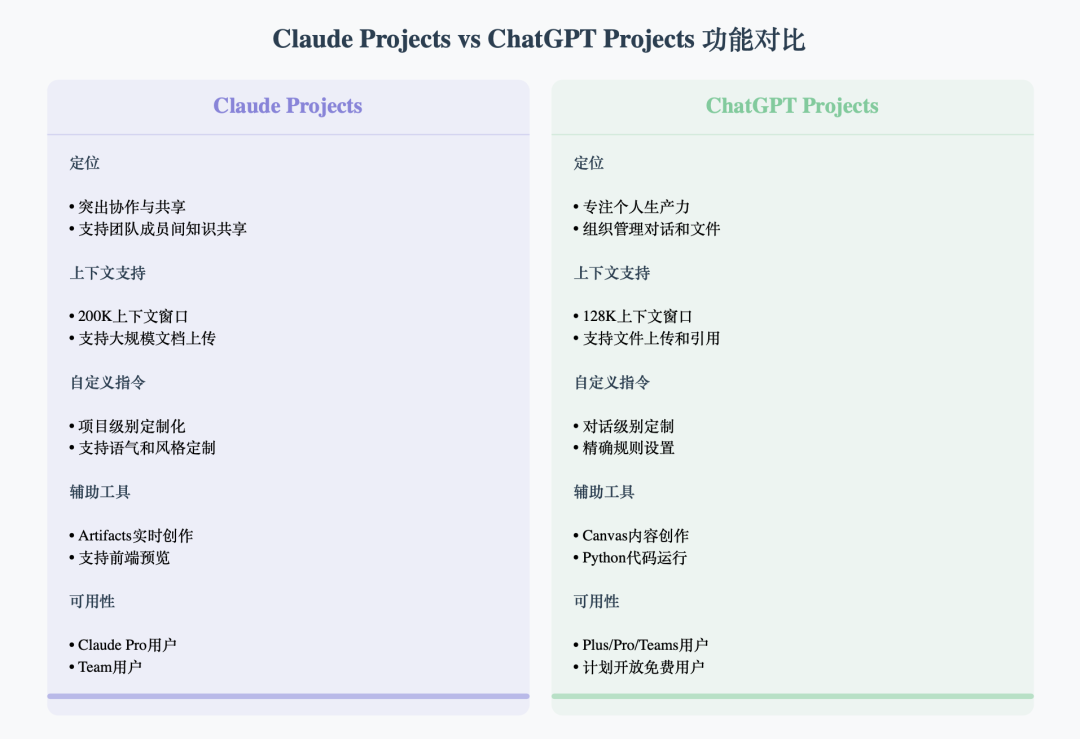 OpenAI直播发布第7天：ChatGPT推出Projects，本周最强功能！