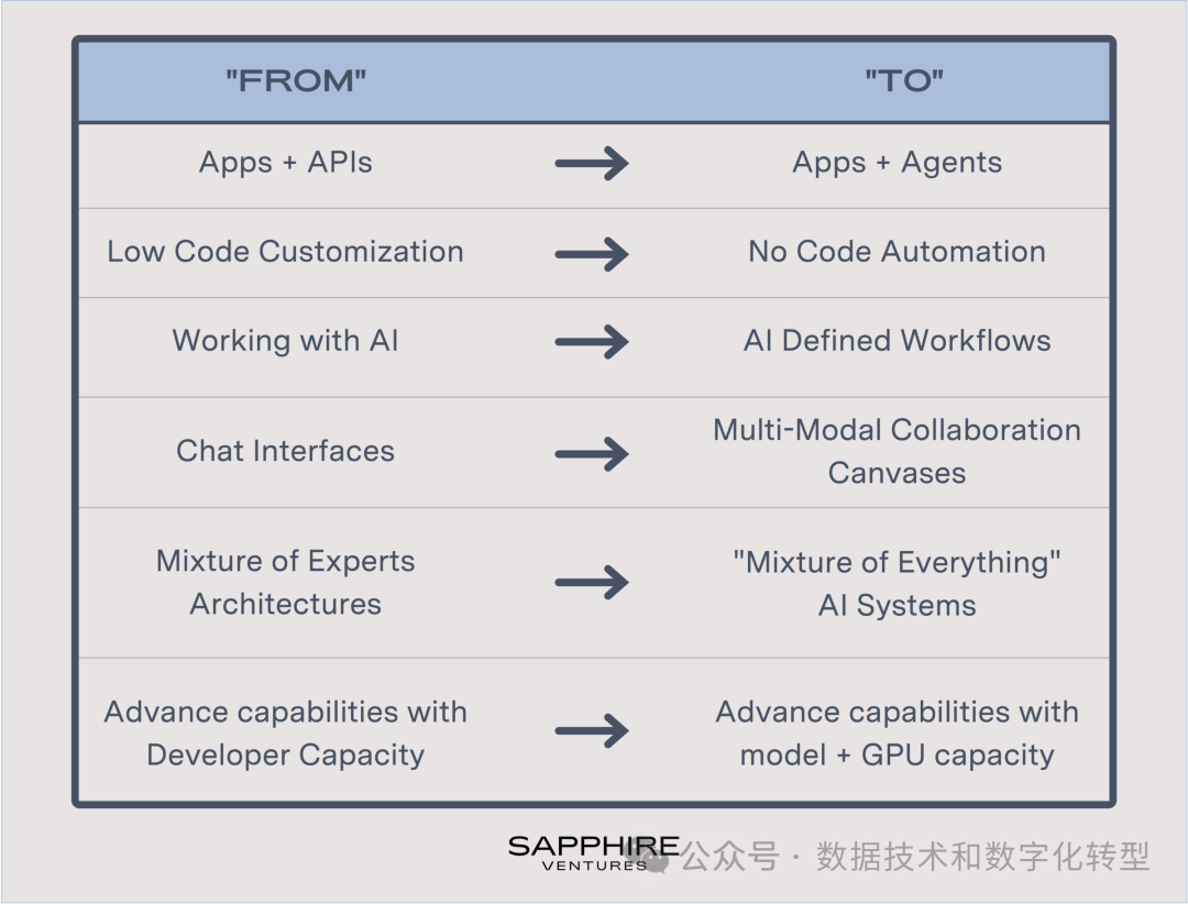 企业级AI厂商的护城河在哪里？详细解读顶级VC的思路