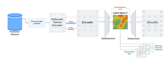 IBM推出化学大模型:可精准预测分子性质和行为