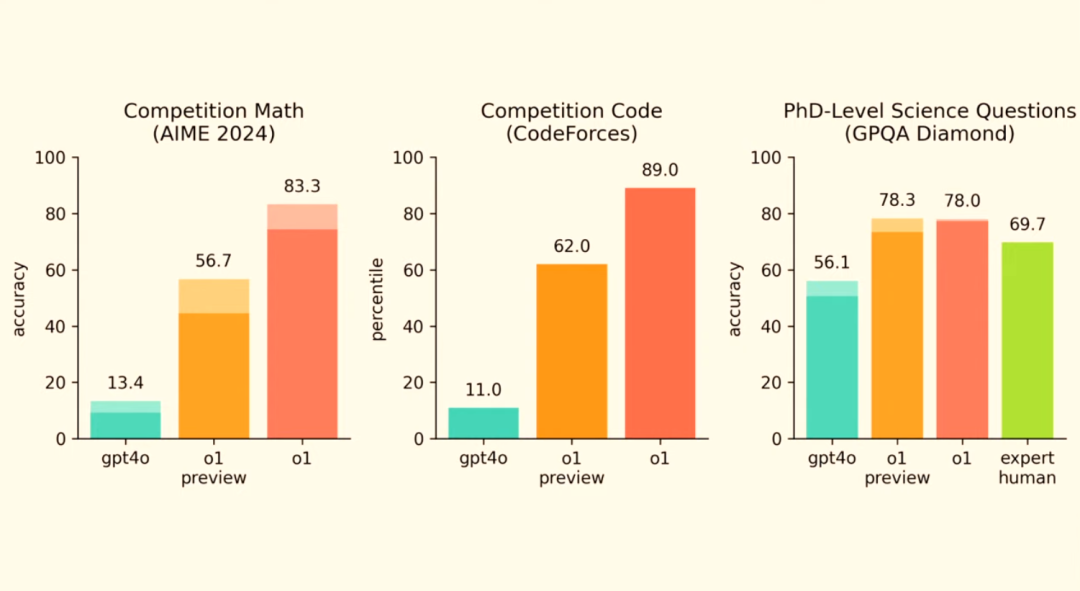 满血版 o1 上线两天,被网友玩出来了 10 个疯狂用法