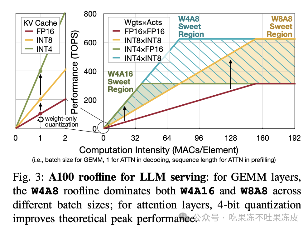 大模型量化技术原理：QoQ量化及QServe推理服务系统