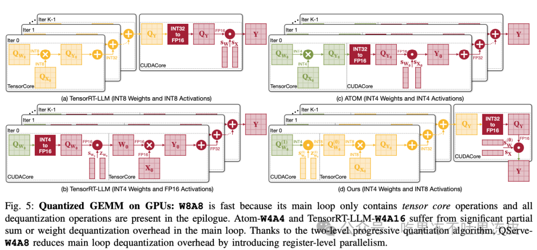 大模型量化技术原理：QoQ量化及QServe推理服务系统