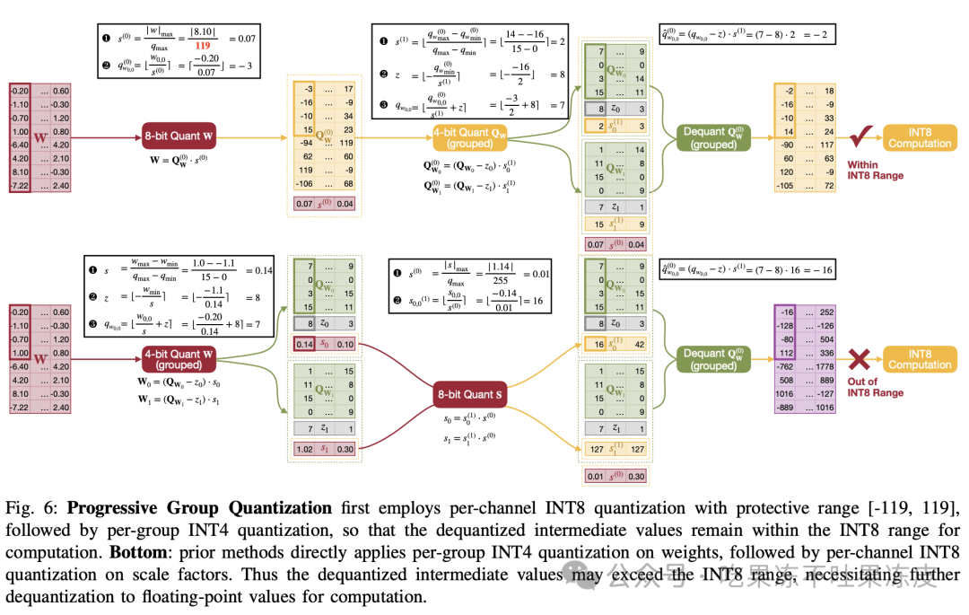 大模型量化技术原理：QoQ量化及QServe推理服务系统