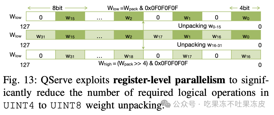 大模型量化技术原理：QoQ量化及QServe推理服务系统