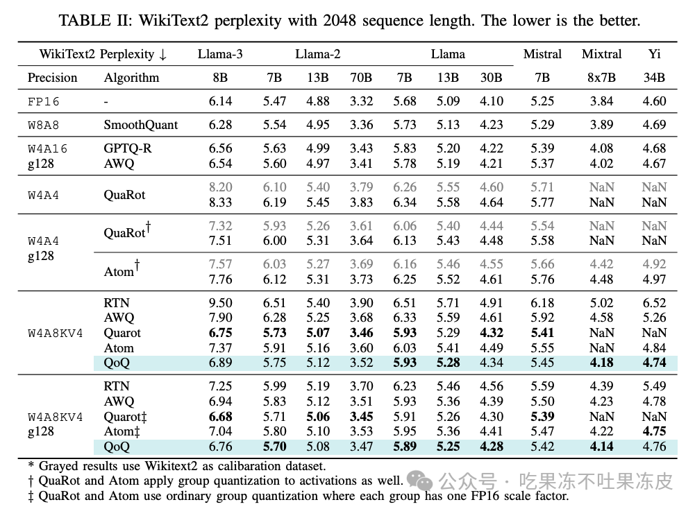 大模型量化技术原理：QoQ量化及QServe推理服务系统