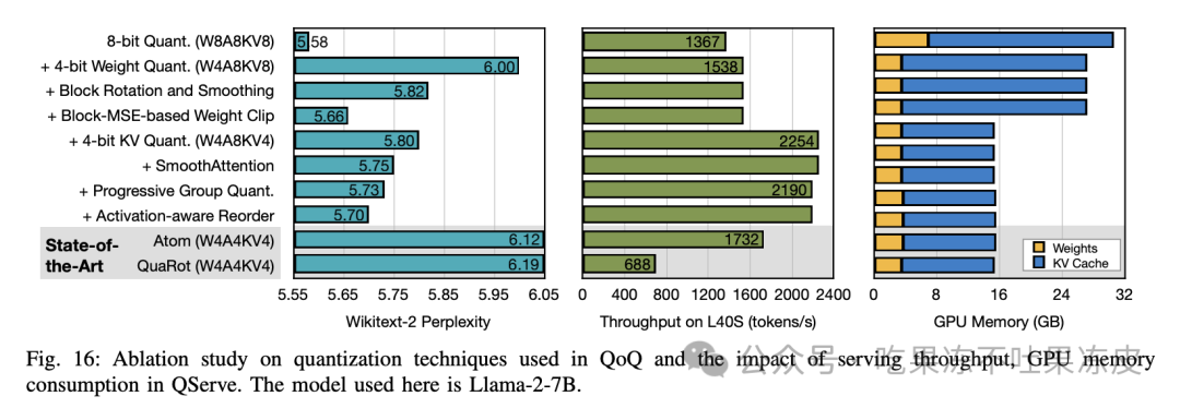 大模型量化技术原理：QoQ量化及QServe推理服务系统