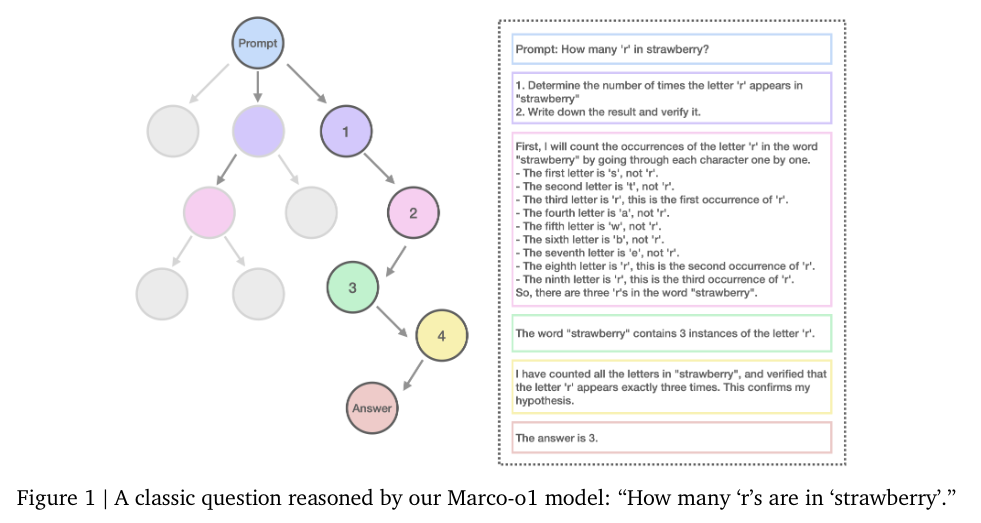 阿里Marco-o1: 基于Qwen 7B的面向开放域推理的类o1模型