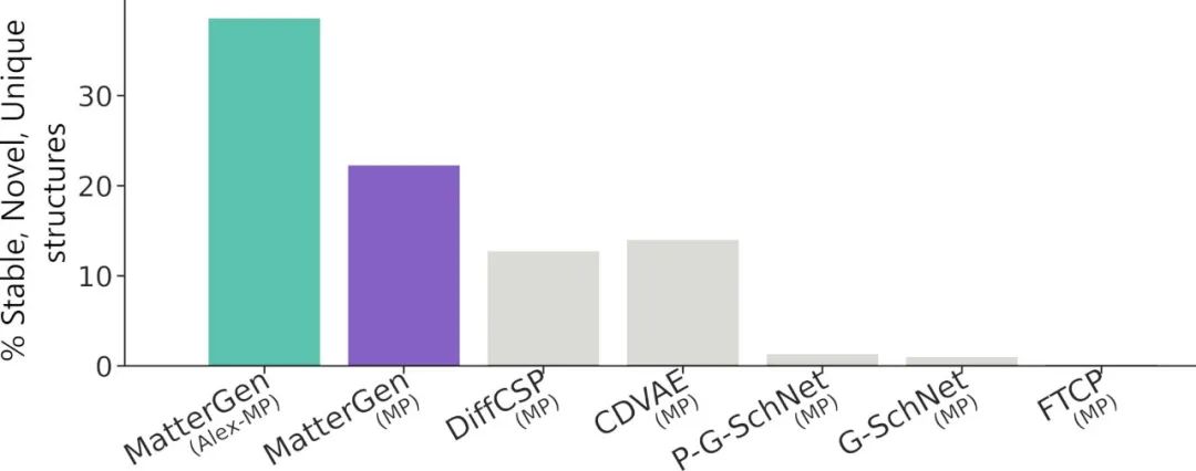 MatterGen:基于生成式AI的材料设计新范式