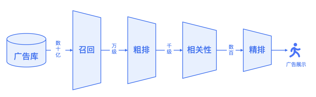 腾讯搜索广告:基于混元大模型的生成式召回探索与应用