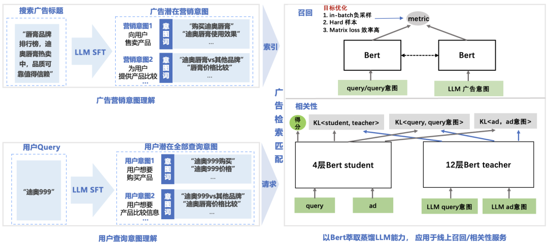 腾讯搜索广告:基于混元大模型的生成式召回探索与应用