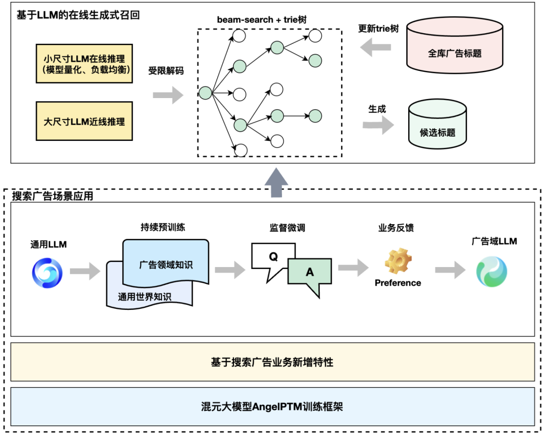 腾讯搜索广告:基于混元大模型的生成式召回探索与应用